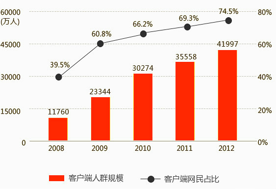 手机网站的发展趋势